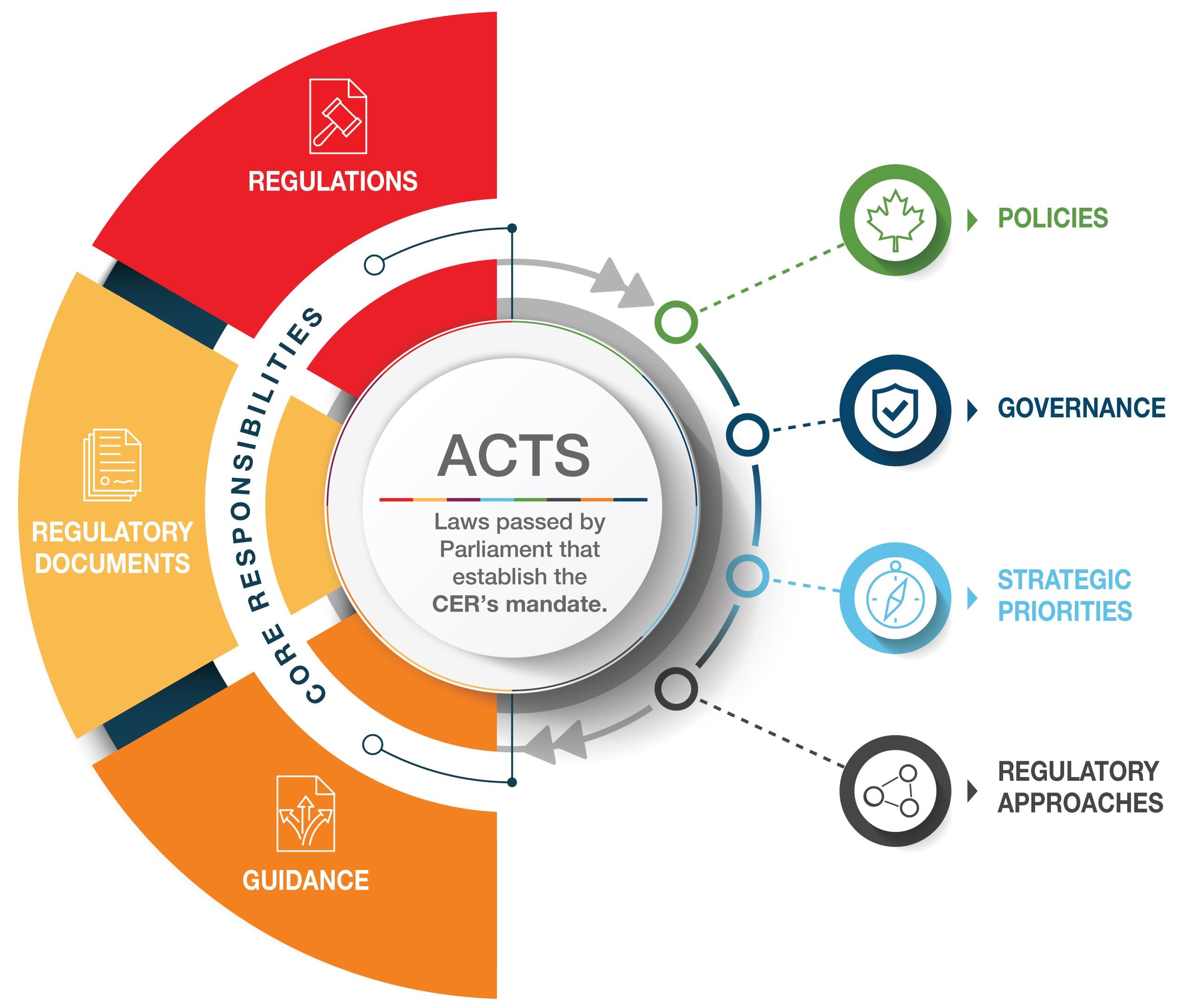 The CER Regulatory Framework is represented by a circle graphic. The center of the circle contains the word ‘Acts’ around which the circle works, as depicted by arrows running clockwise. Acts are laws passed by Parliament that establish the CER’s mandate. We consider this to be the heart of the Regulatory Framework.
The right-hand side of the circle identifies our policy context (from top to bottom: Government of Canada policies, CER governance, strategic priorities and regulatory approaches).
The left-hand side of the circle identifies our regulatory tools (from bottom to top: guidance, regulatory documents and regulations) with a band running through the tools with the words ‘Core Responsibilities’ – i.e., the means by which we execute our mandate.