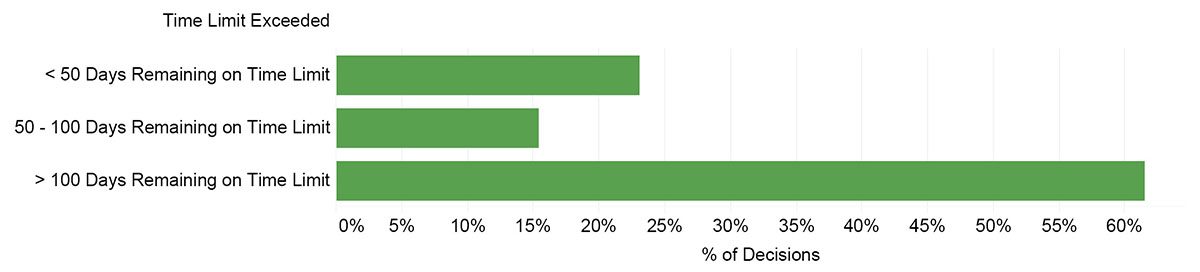 Percentage of Decisions – Grouped by Days Remaining on Time Limits