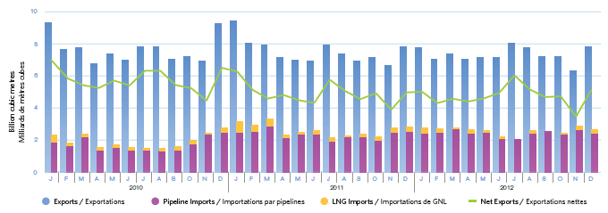 Figure 10 - Exportations et importations mensuelles de gaz naturel