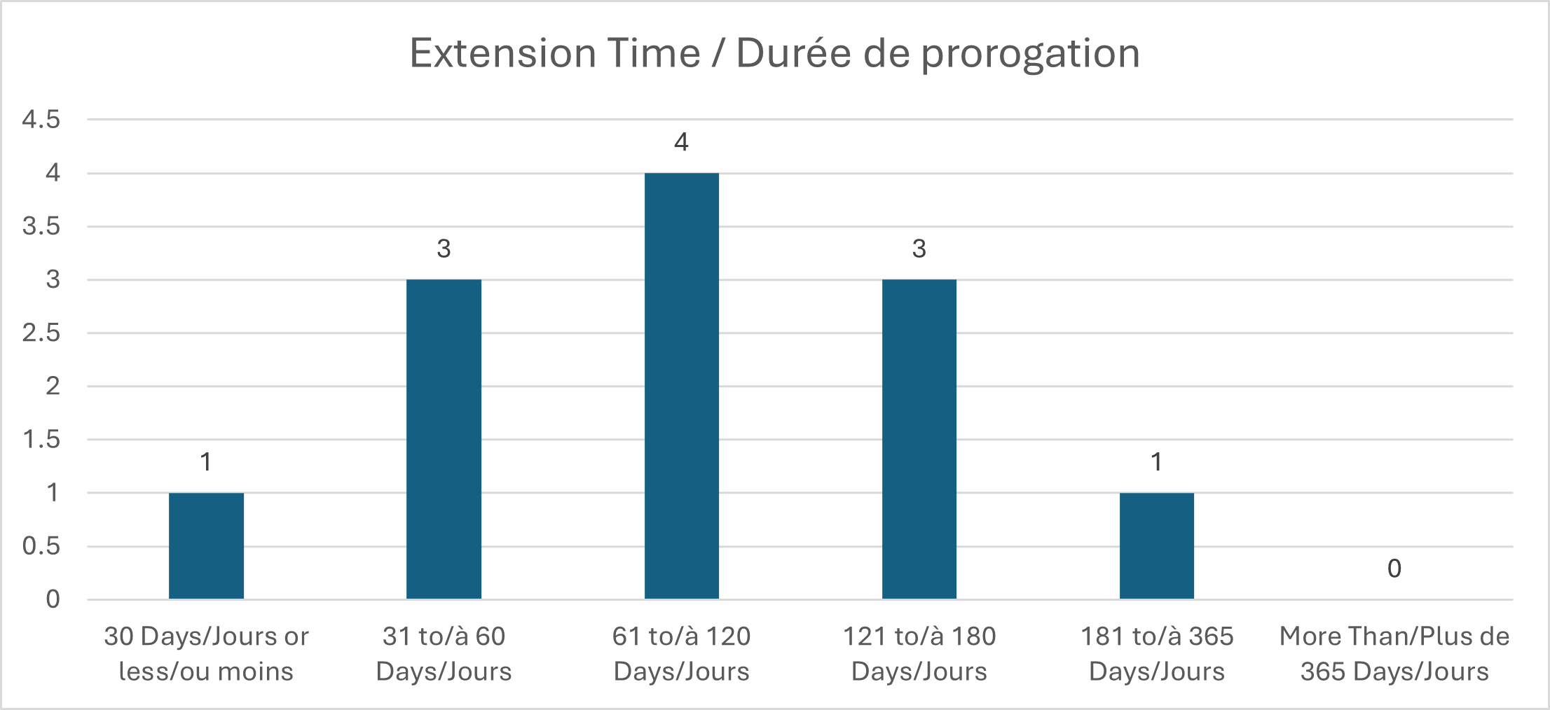 Durée de prorogation