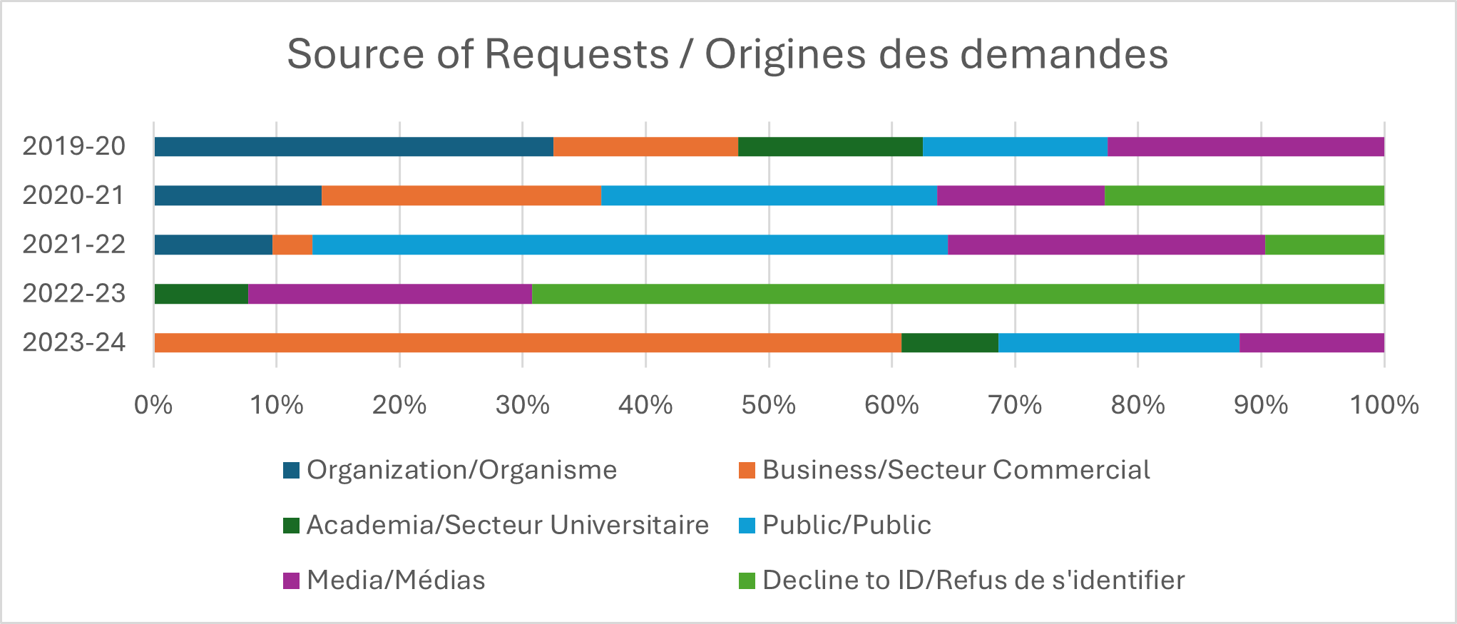 Origine des demandes