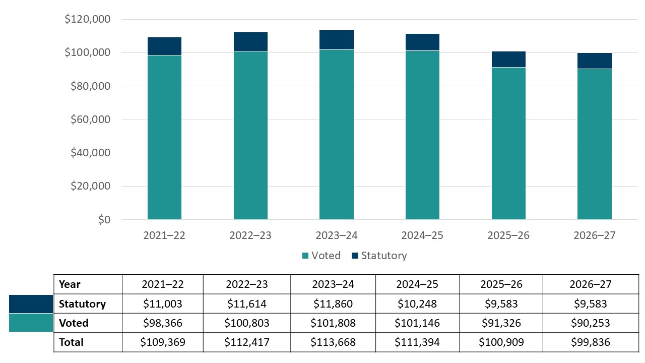 Graph 2 summarizes the department's approved voted and statutory funding from 2021-22 to 2026-27