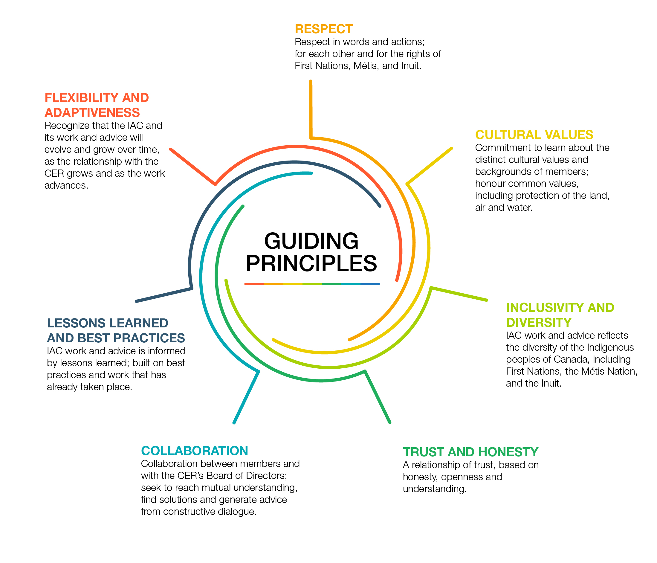 Guiding Principles