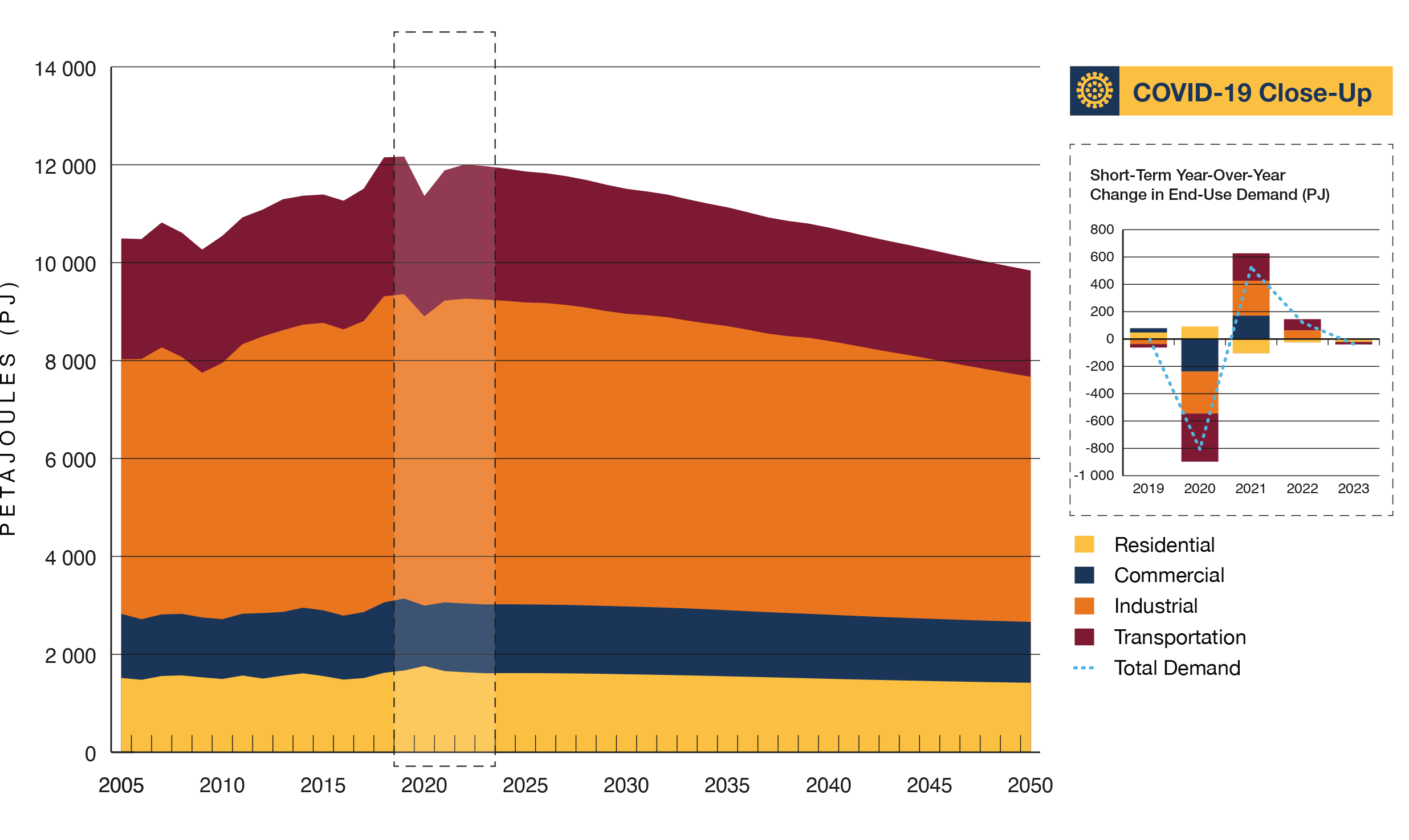 Figure R3 End-Use Energy Consumption Peaks in 2019 and Declines over the Long Term in the Evolving Scenario