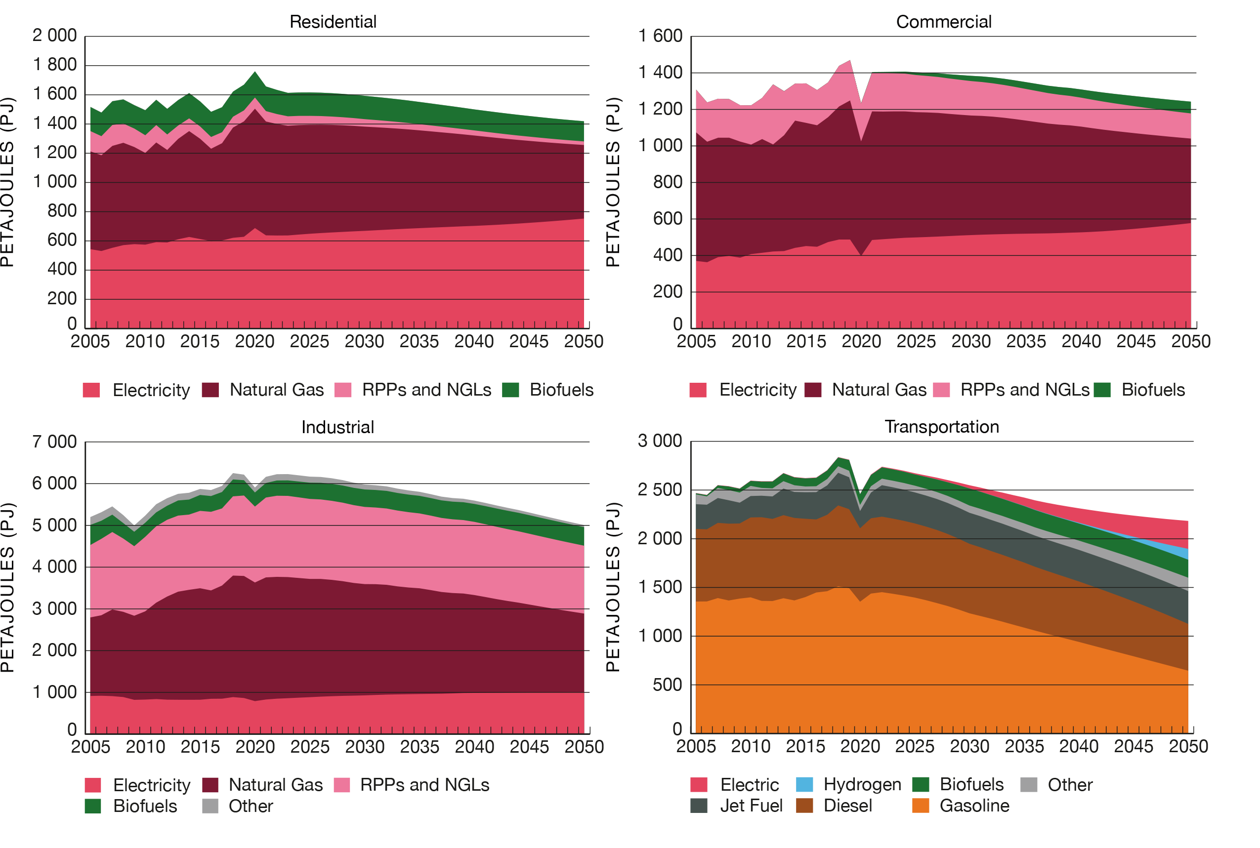 Figure R4 End-Use Energy Demand Trends Vary by Sector and By Fuel