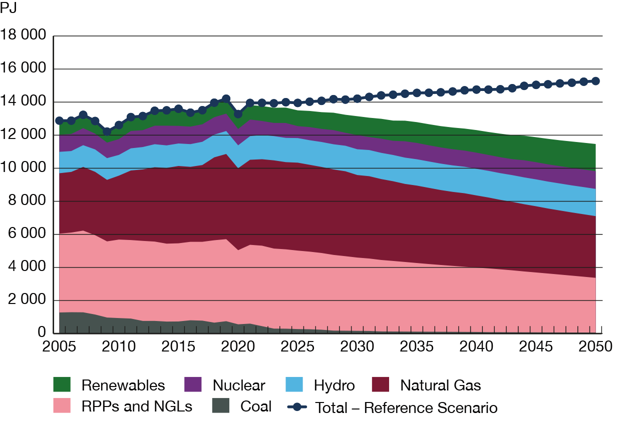 Figure R5 Primary Demand Gradually Declines and Renewables Account For a Larger Share in the Evolving Scenario