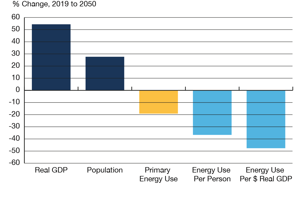 Figure R6 The Economy Grows Faster than Energy Use, and  Energy Intensity Declines in the Evolving Scenario