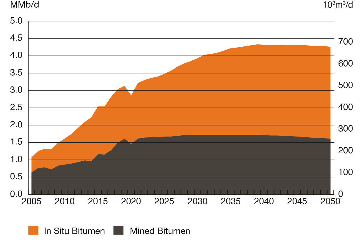 Figure R8 Oil Sands Production Growth Peaks in 2039 and then Declines Slightly throughout the Projection Period in the Evolving Scenario