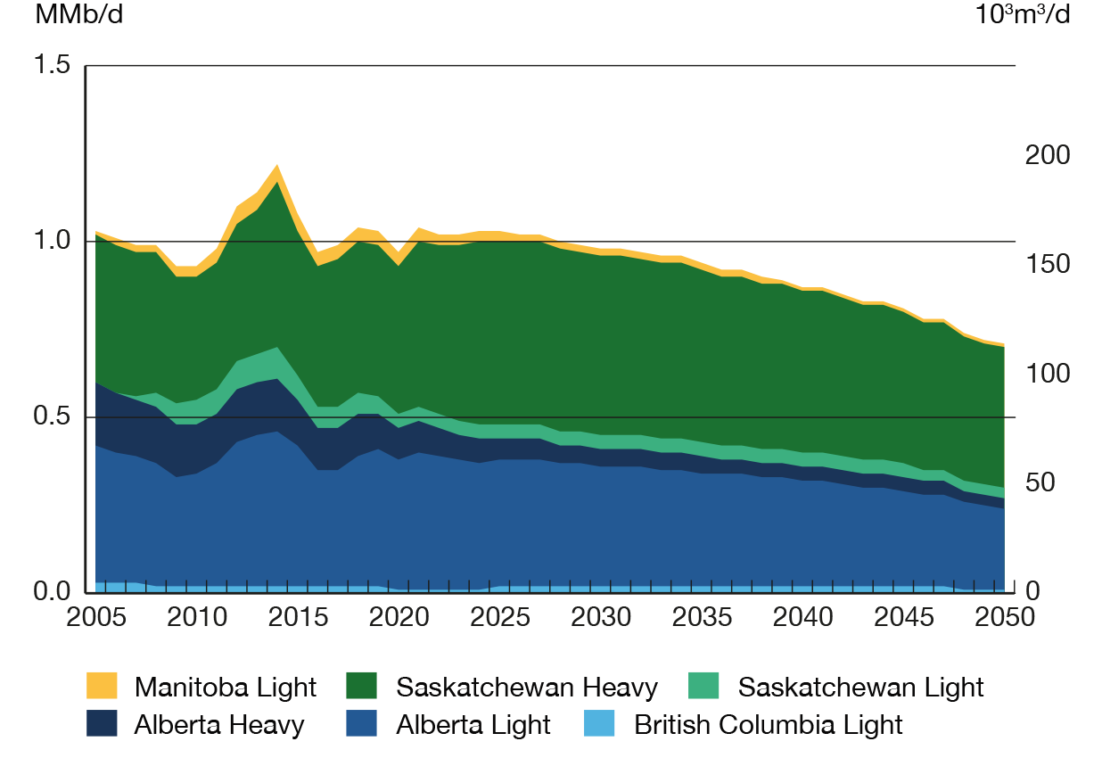 Figure 9 Conventional Oil Production Decreases Steadily over the Projection in the Evolving Scenario after a Brief COVID-19 Recovery Increase in 2021