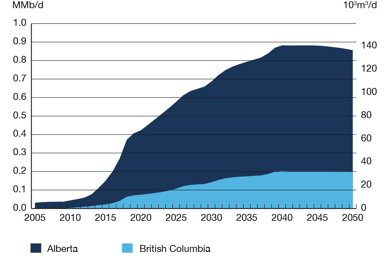 Figure R10 Condensate Production Driven by Increasing Diluent Demand in the Evolving Scenario