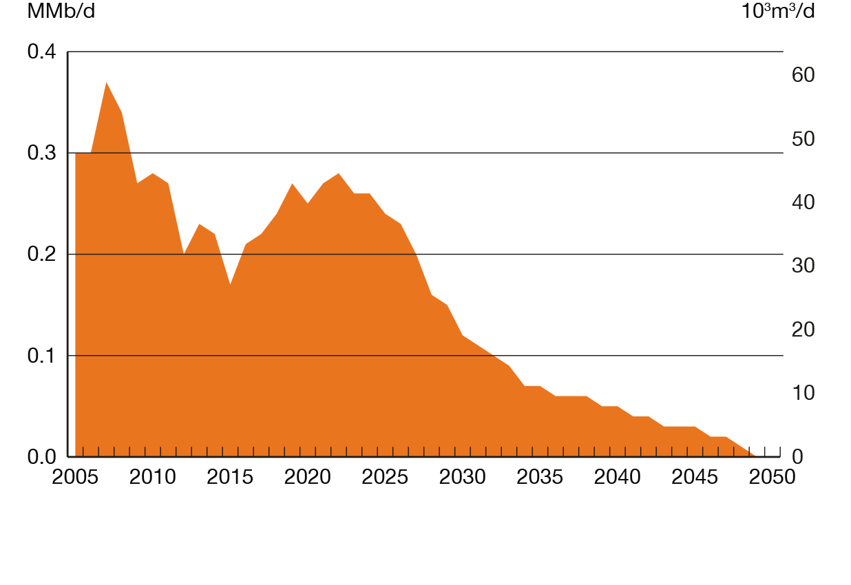 Figure R11 Newfoundland Offshore Oil Production Increases in the Near Term and then Steadily Declines to 2050 in the Evolving Scenario