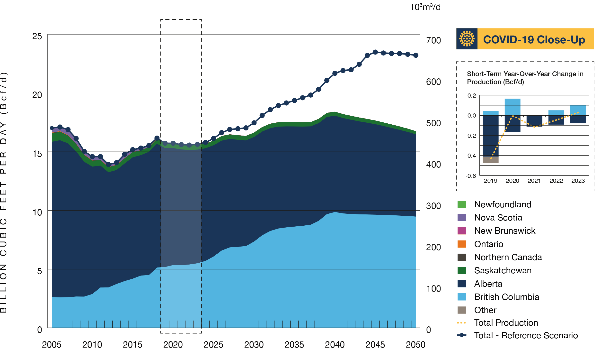 Figure R13 Total Natural Gas Production Peaks in 2040 in the Evolving Scenario and Increases in the Long Term in the Reference Scenario