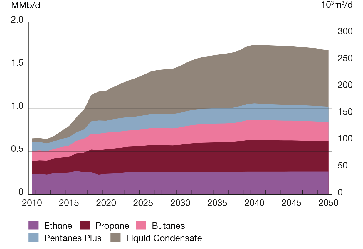 Figure R16 Condensate Leads Natural Gas Liquids Production Growth in the Evolving Scenario