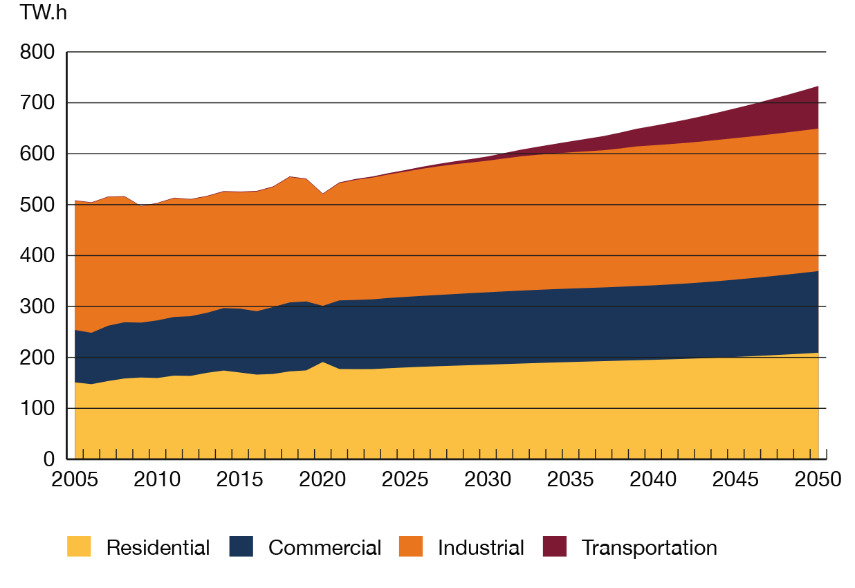 Figure R17 Electricity Demand Grows Steadily in the Evolving Scenario