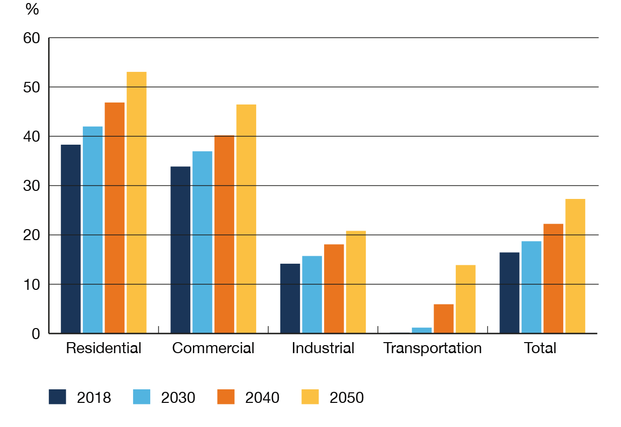 Figure R18 Share of Electricity in End-use Demand by Sector and Total in the Evolving Scenario