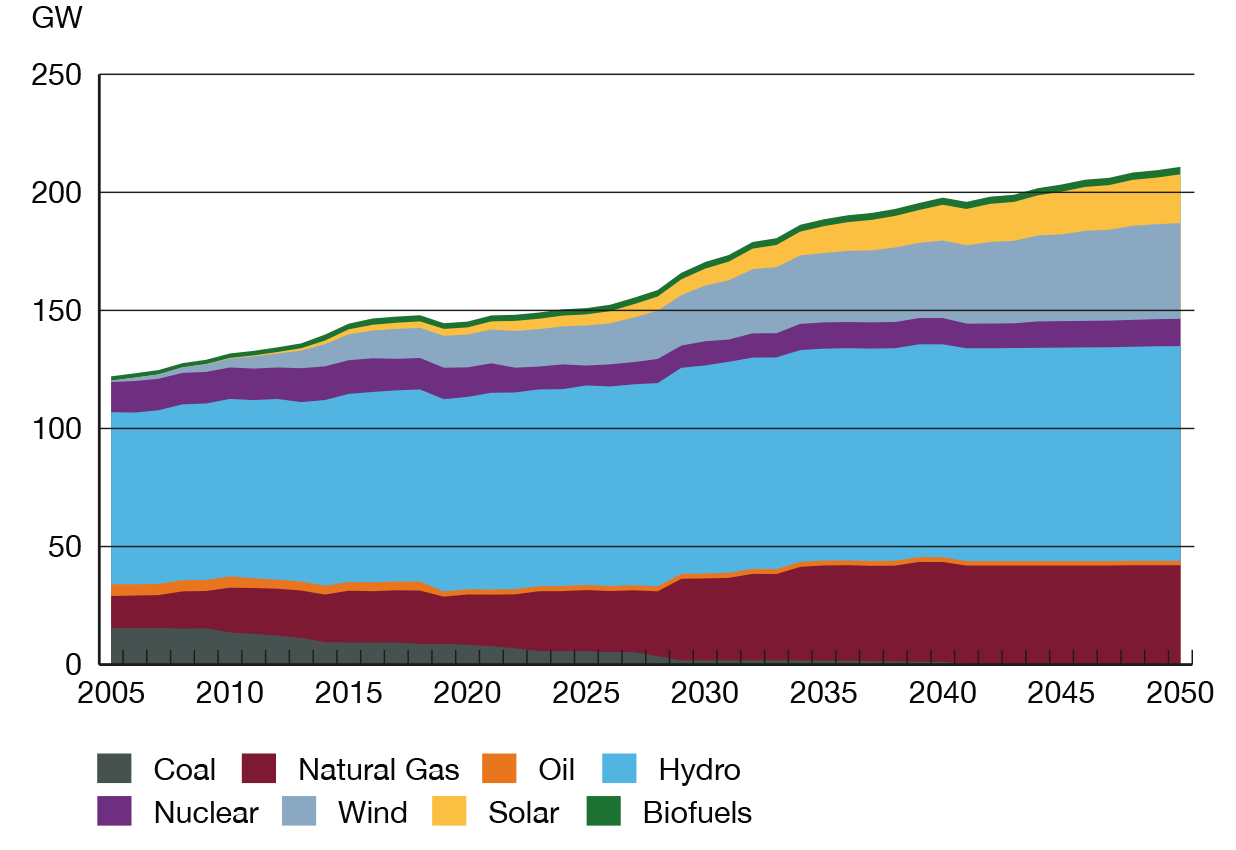 Figure R19 Electricity Installed Capacity Grows Significantly in the Evolving Scenario