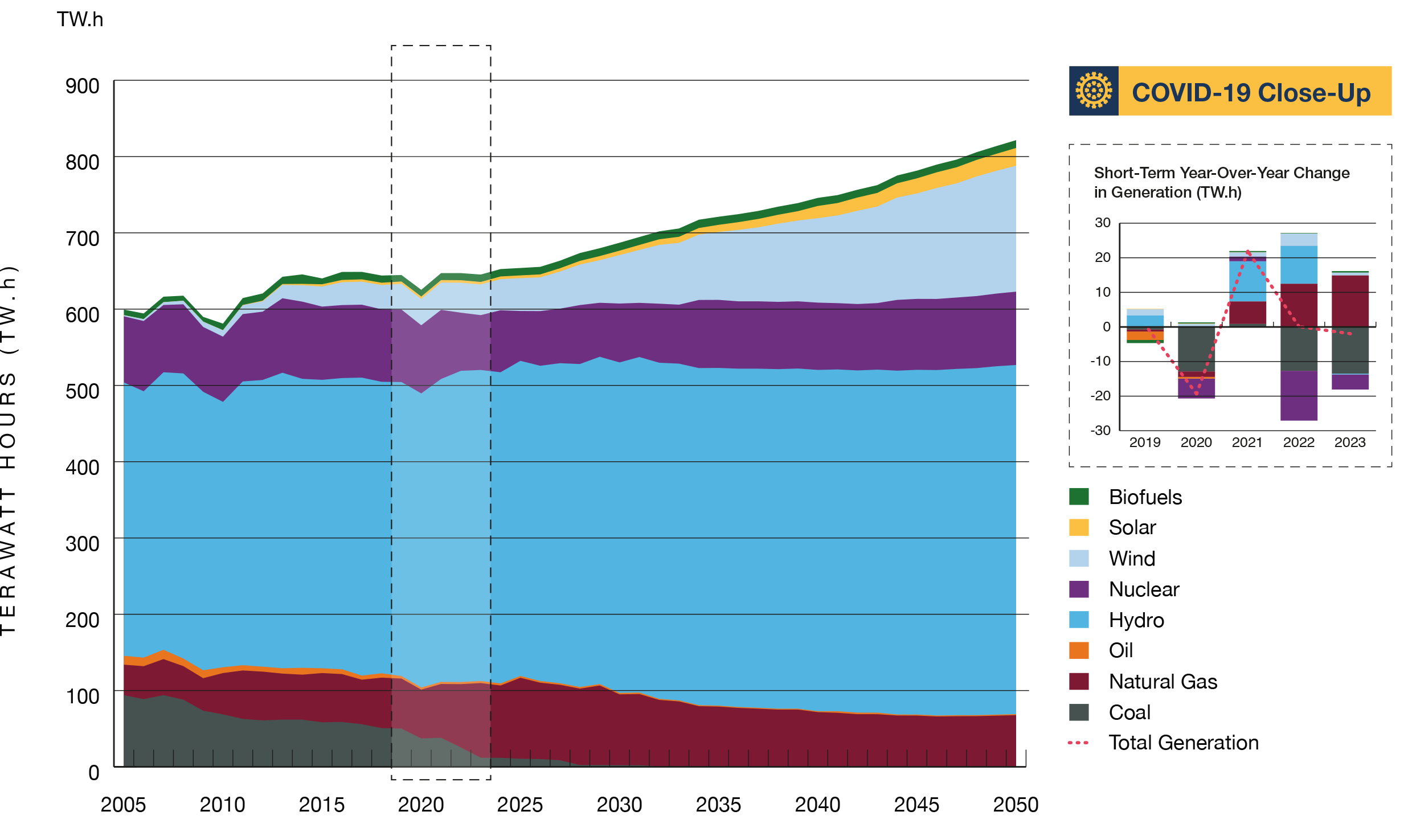 Figure R20 Electricity Installed Capacity Grows Significantly in the Evolving Scenario