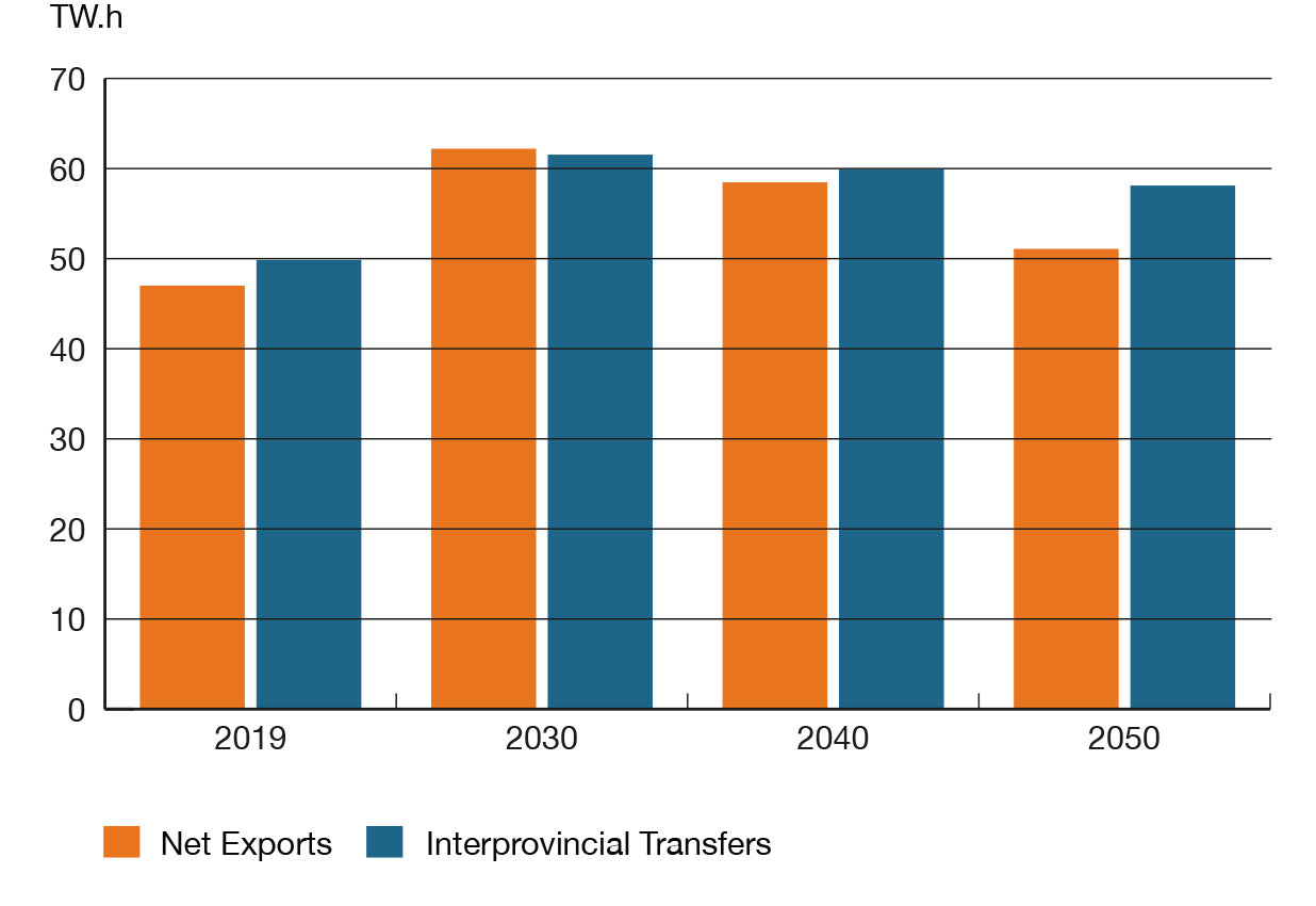 Figure 23 Net Exports of Electricity and Interprovincial Trade Trend Higher than 2019 in the Evolving Scenario