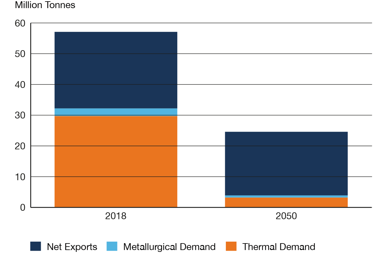 Figure 24 Canadian Coal Production and Disposition Trends Driven by Falling Thermal Demand in the Evolving Scenario