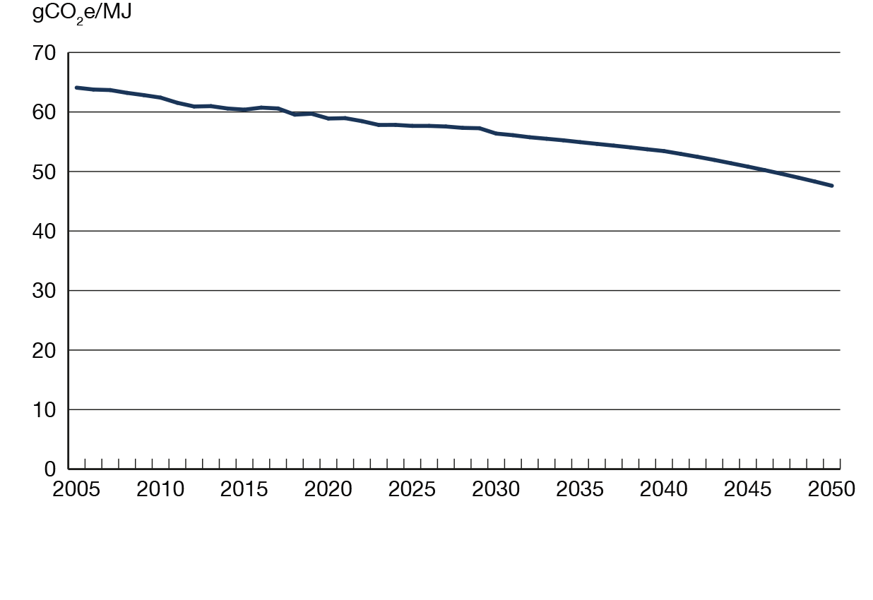 Figure 27 Fossil Fuel Emission Intensity Falls due to Higher Shares of Natural Gas, Less Coal, and Greater Adoption of CCS in the Evolving Scenario