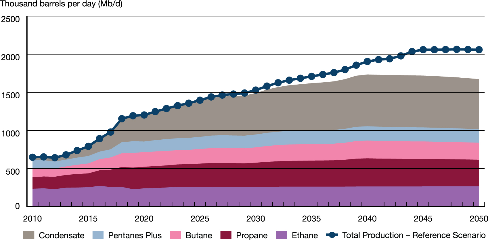 Natural Gas Liquids Production – Evolving Scenario