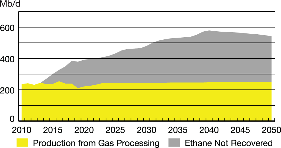 Ethane Potential – Evolving Scenario