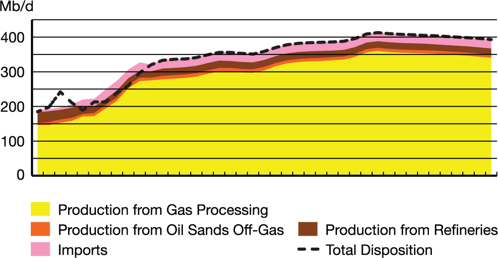 Propane Supply