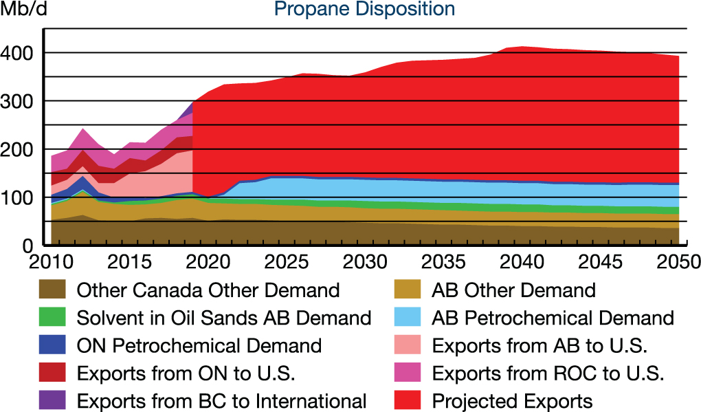 Propane Disposition