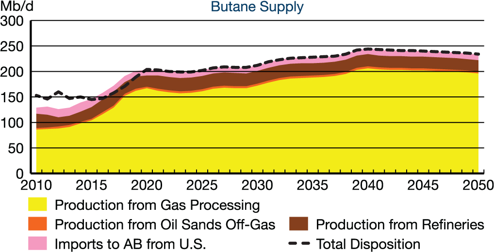 Butane Supply