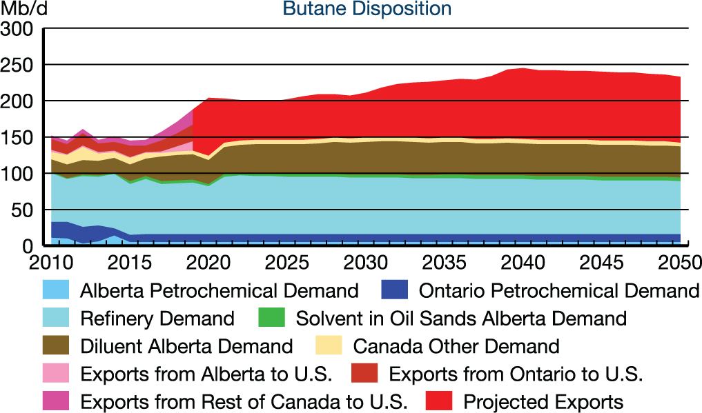 Butane Disposition