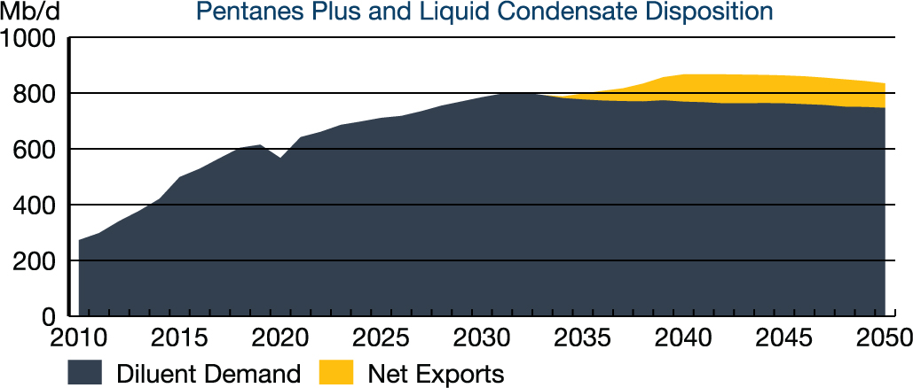 Pentanes Plus and Liquid Condensate Disposition