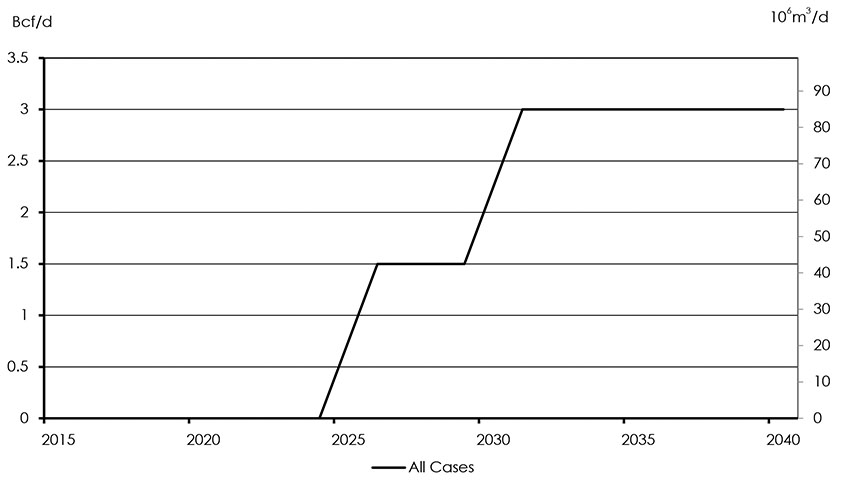 Figure 2.5: LNG Exports, All Cases