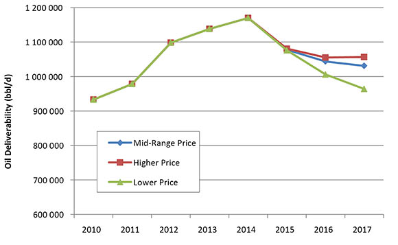 Figure 2. Historical and Projected Western Canada Conventional, Tight and Shale Oil Deliverability