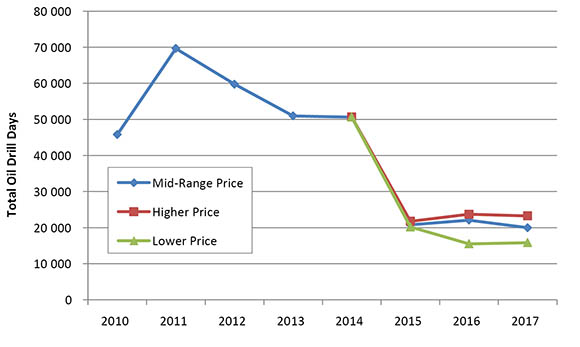 Figure 3. Oil Drill Days