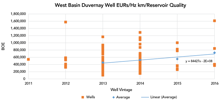 Figure B2 – West Basin well EURs as batched by well vintage