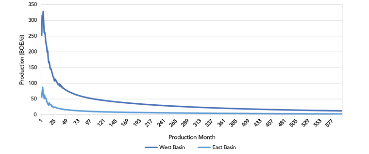 Figure B3 – Duvernay Shale index-well type curves, historical and projected, as adjusted to km of horizontal leg length, relative reservoir quality, and well vintage