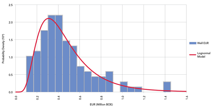 Figure B4a – West Basin Duvernay Shale EURs