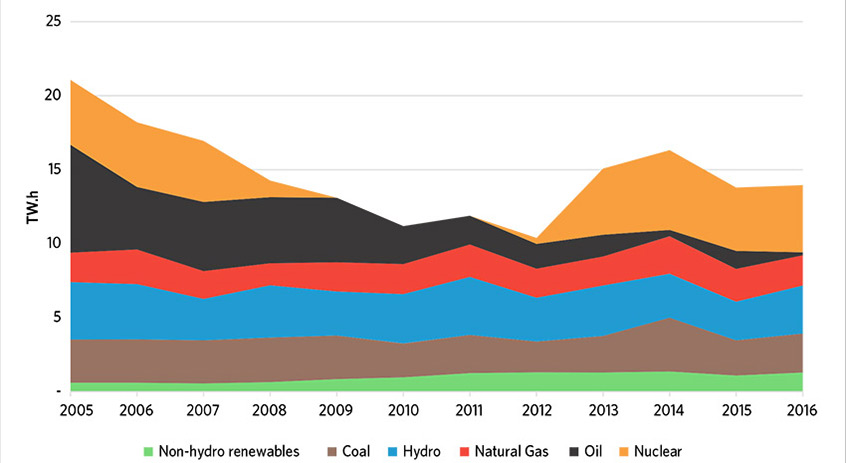 Figure 12: Generation in New Brunswick (2005-2017)