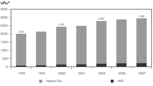 Figure 1.1 - LNG Share of World Natural Gas Market