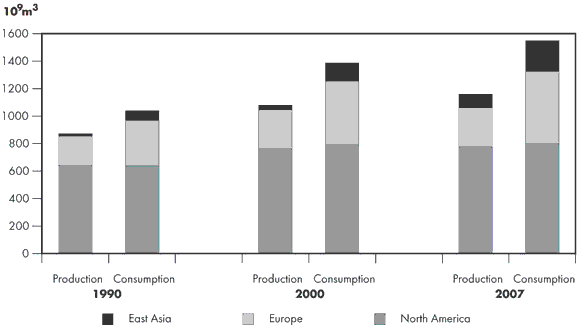 Figure 1.3 - Natural Gas Balance in Major Consuming Markets