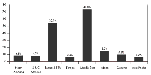 Figure 2.1 - Estimated Natural Gas Reserves (2007)