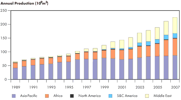 Figure 2.4 - World LNG Production