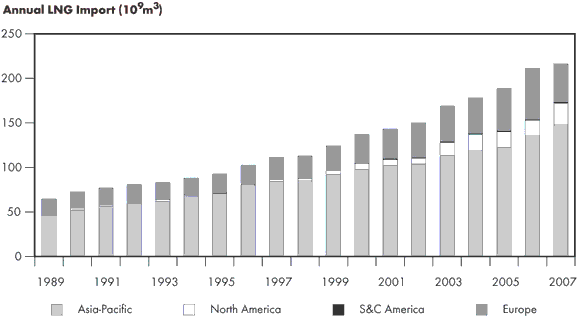 Figure 2.6 - World LNG Markets