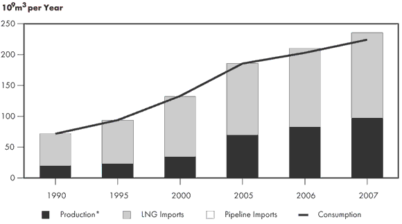 Figure 2.7 - East-Asia Natural Gas Balance