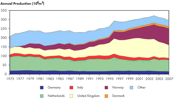 Figure 2.11 - European Natural Gas Production