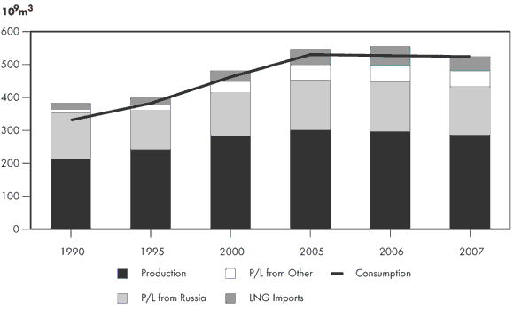 Figure 2.12 - European Natural Gas Balance