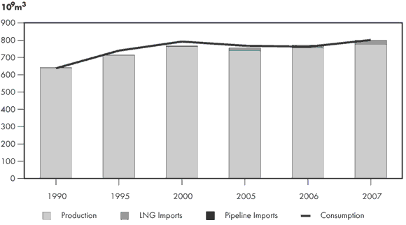 Figure 2.13 - North American Natural Gas Balance