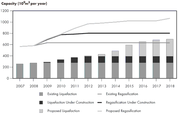 Figure 2.15 - Global LNG Liquefaction and Regasification Outlook