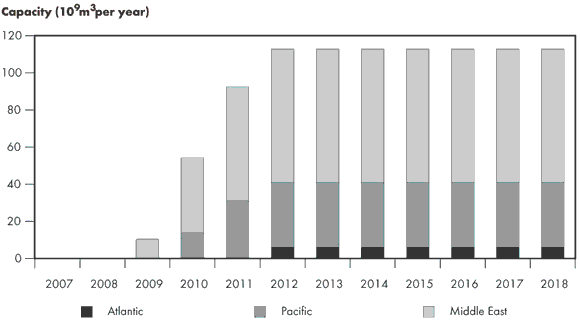 Figure 2.16 - Global LNG Liquefaction Under Construction