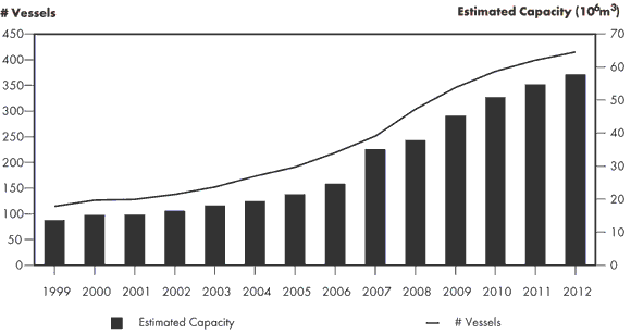 Figure 2.17 - LNG Shipping Fleet